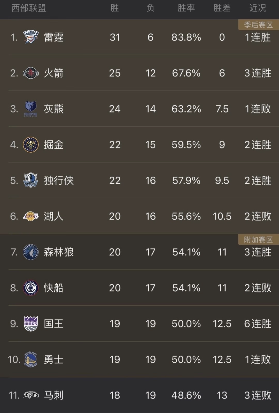 Ming连续二十场比赛得分超过大比分获胜，湖人不断突破！-kaiyun